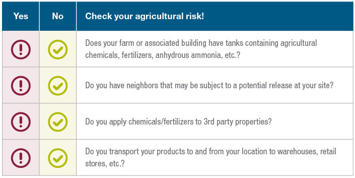 Agricultural risk checklist