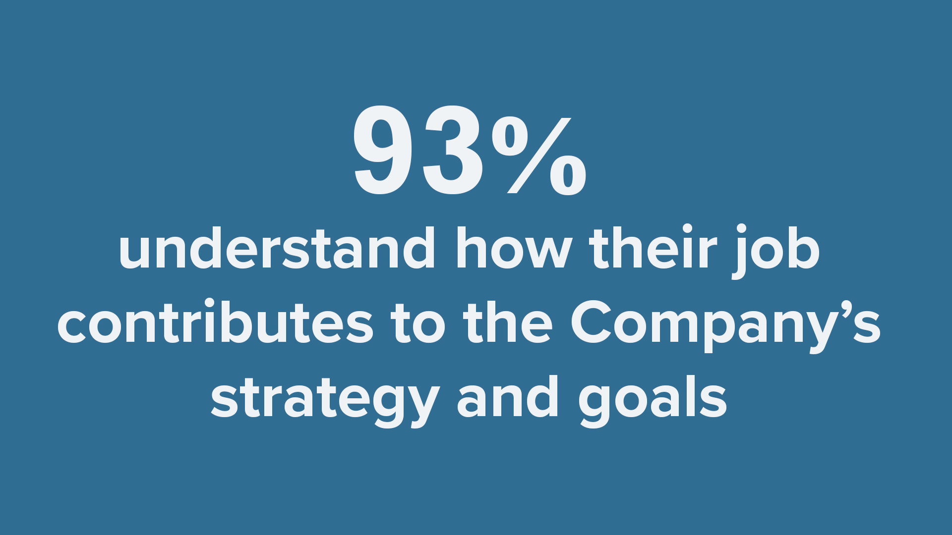 93% say their job positively contributes to the company's strategy and mission.