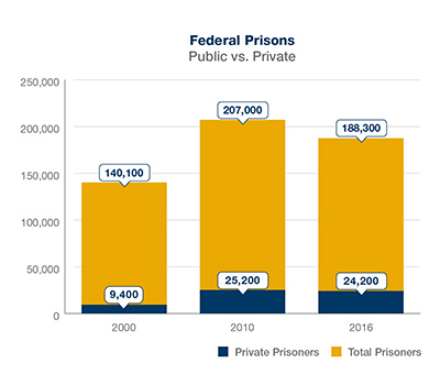 Federal Prisons Public vs. Private Chart