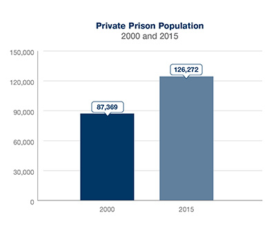 Private Prison Population 2000 and 2015 Chart