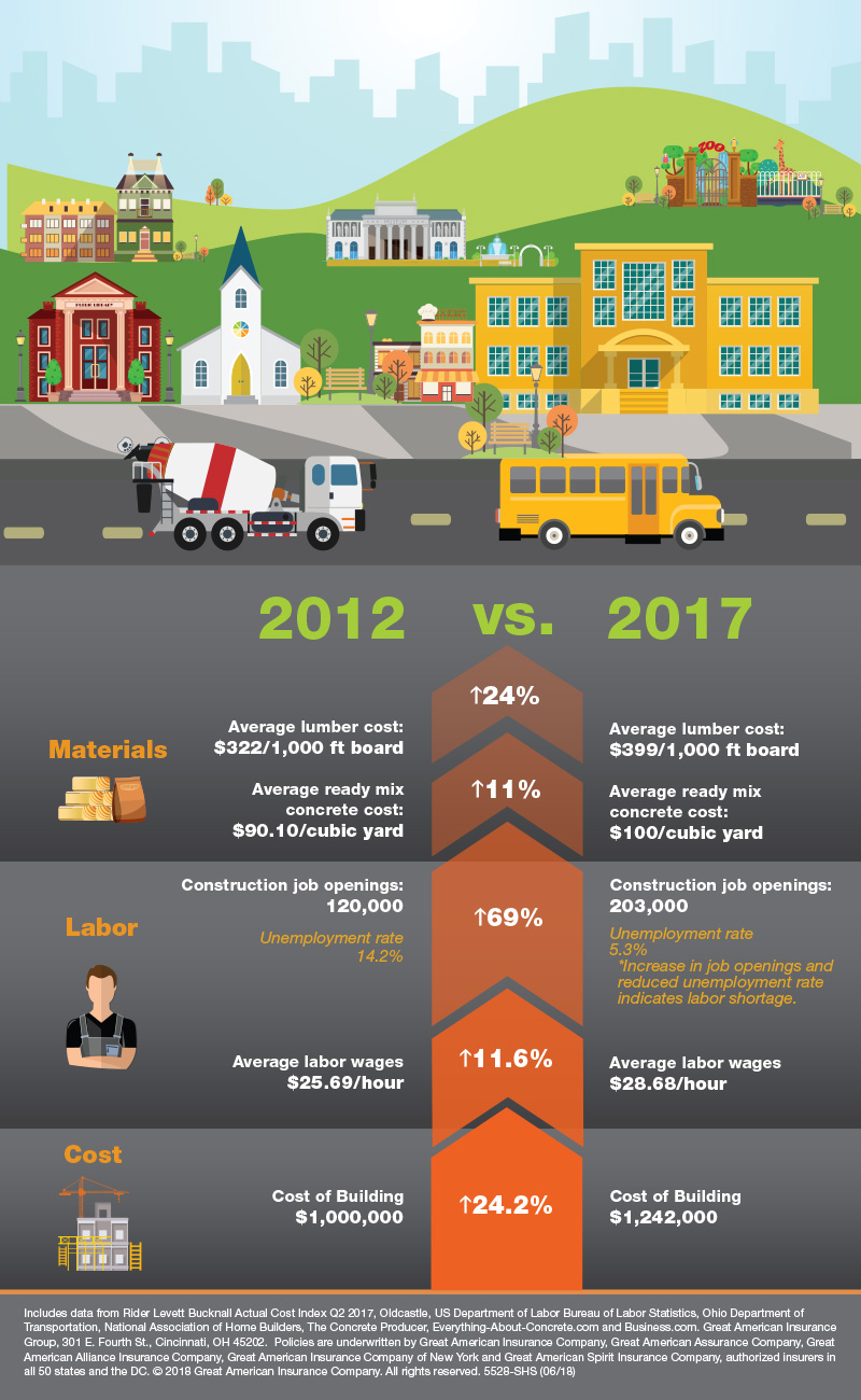 Property cost 2012 vs 2017