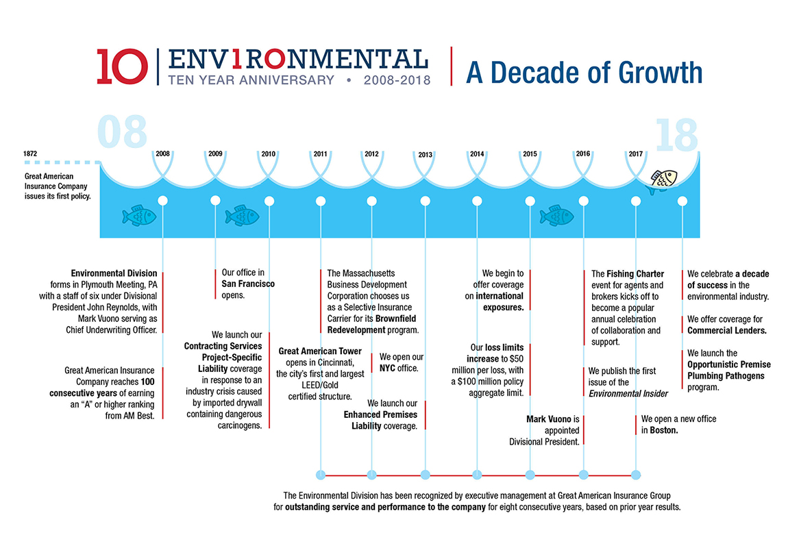 Environmental - A Decade of Growth Timeline