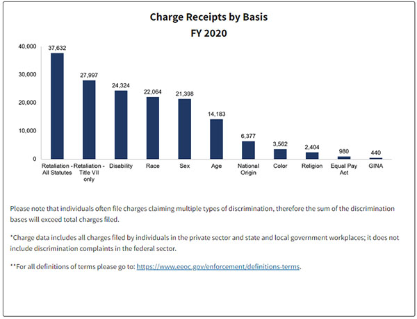 EEOC Charge Reciept by Basis