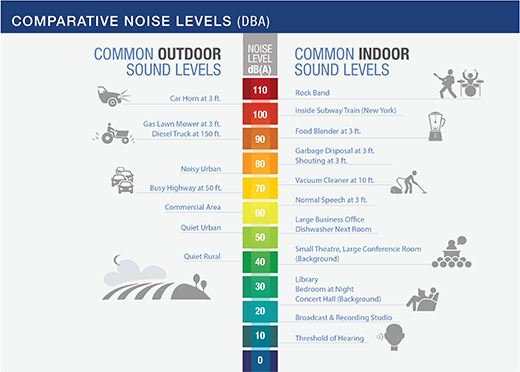 FAA.gov reference of Comparative Noise Levels (DBA)