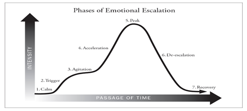 Phases of Emotional Escalation