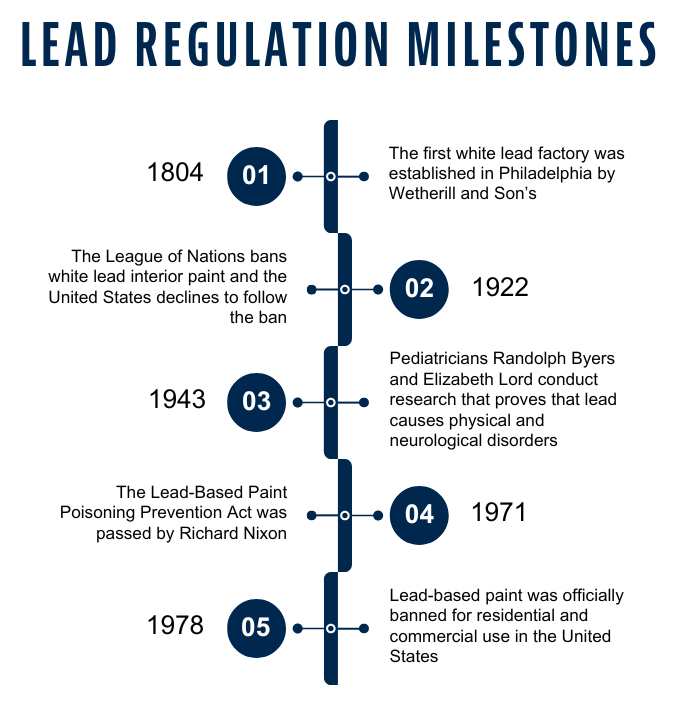 Lead Regulation Milestones