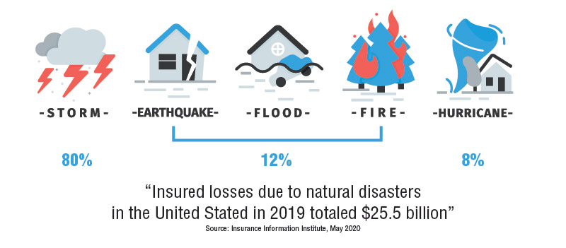 Insured losses due to natural disasters