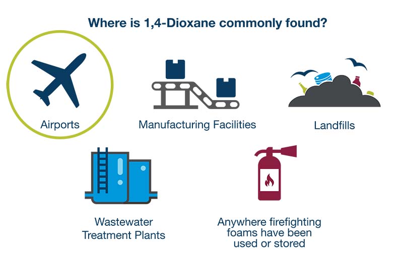 Where is 1,4-Dioxane commonly found?