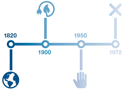 Manufactured gas plants timeline