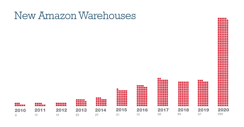 New Amazon Warehouses increasing