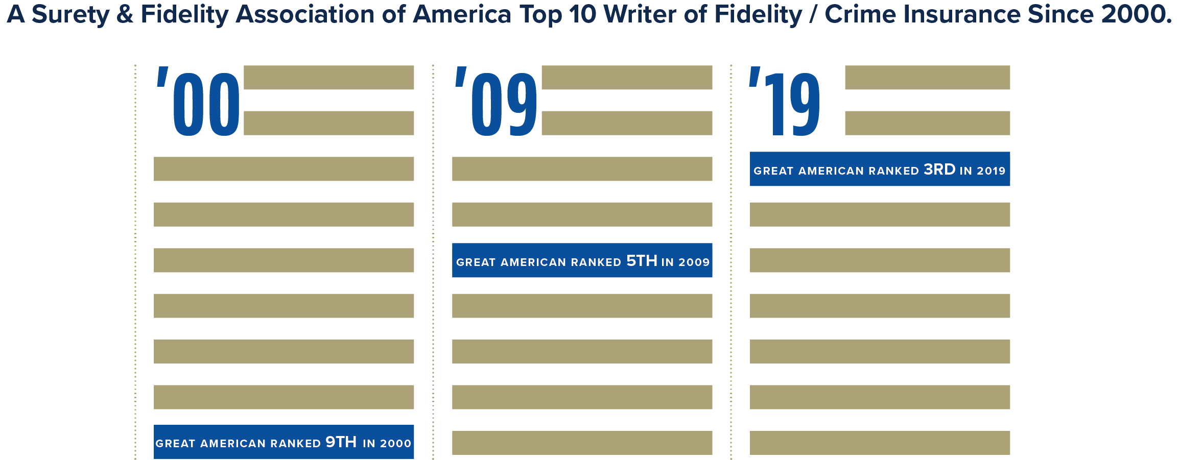 Timeline America Top 10