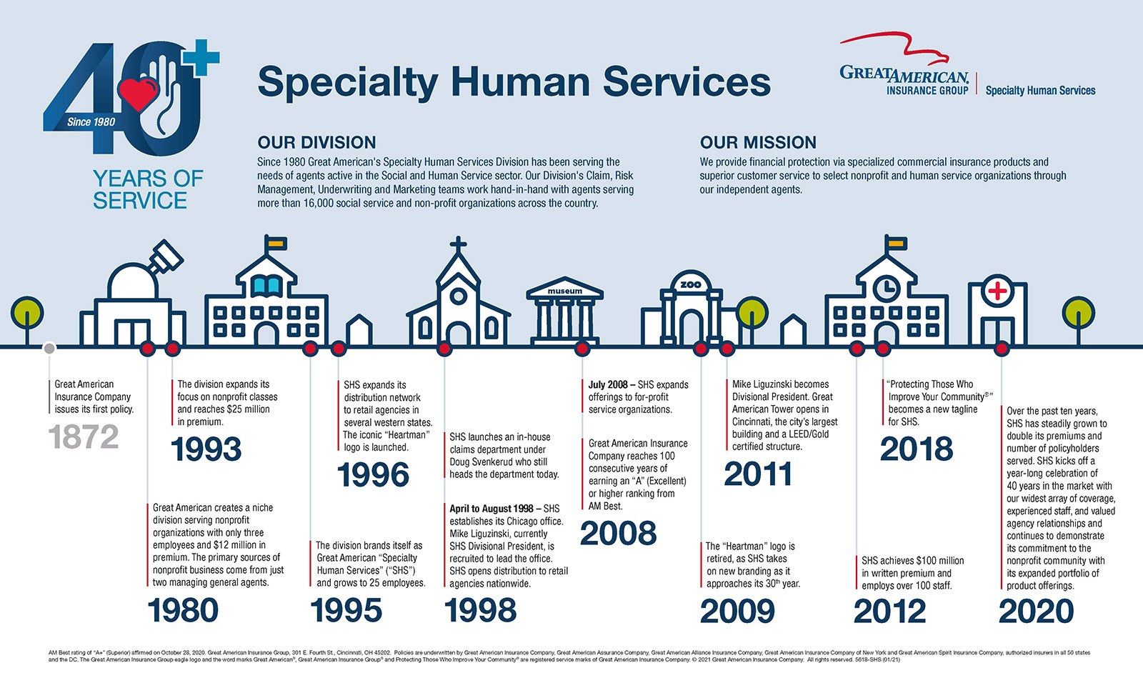 Specialty Human Services 40th+ Anniversary Timeline